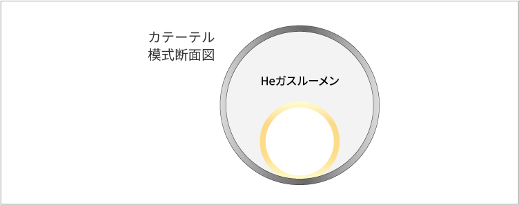 一体式ダブルルーメン構造