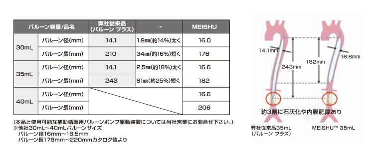 7F市場、最短のバルーン長、最大のバルーン径