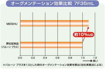 補助効果の向上