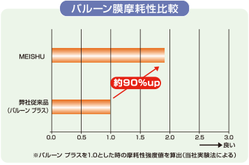 耐久性能の向上