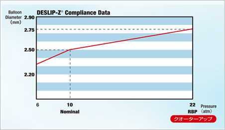 High Pressure / Low Compliance